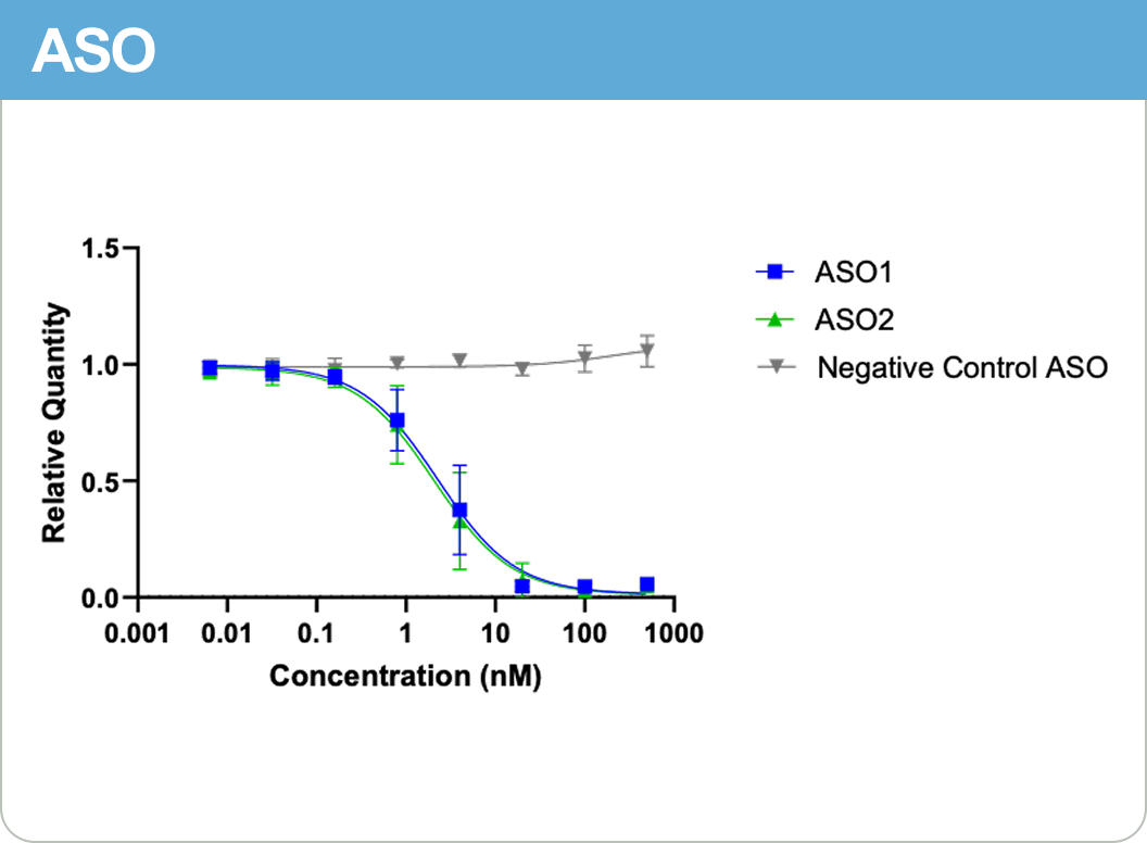 ASO RT-qPCR dose response curve