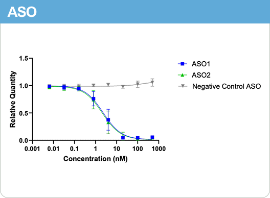 ASO RT-qPCR dose response curve