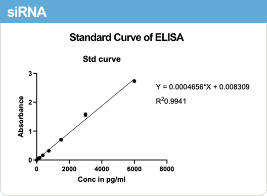 Standard Curve of ELISA