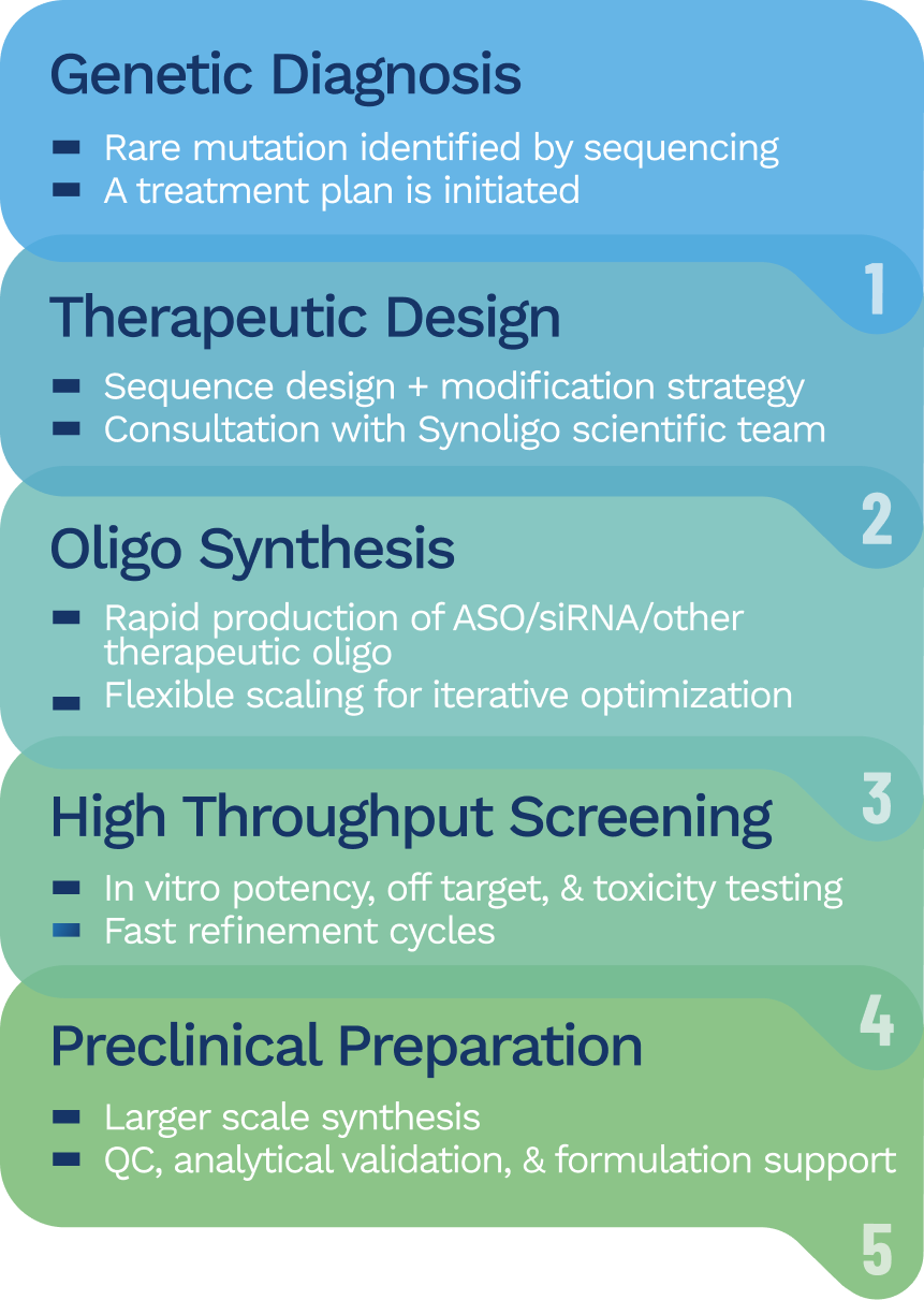 Rare Disease Innovation