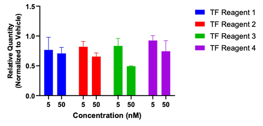 Knockdown of C16-siRNA in iPSC-neurons by transfection across four transfection reagents.